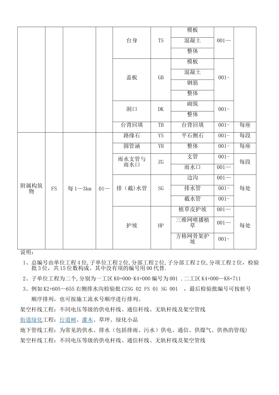 市政道路单位、分部及分项工程划分一览表_第2页