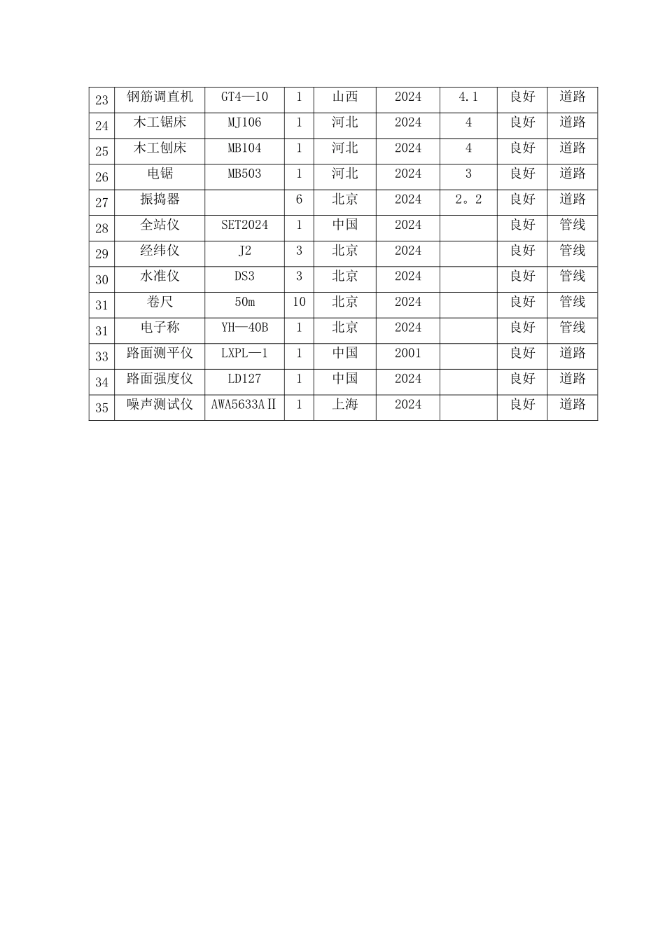 市政道路工程施工机械设备一览表_第2页