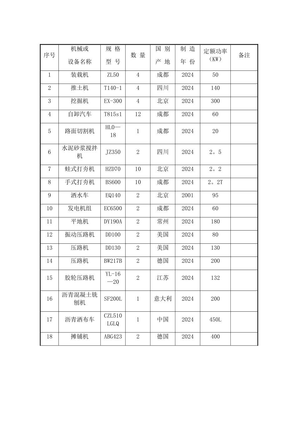 市政道路工程施工机械设备一览表_第2页
