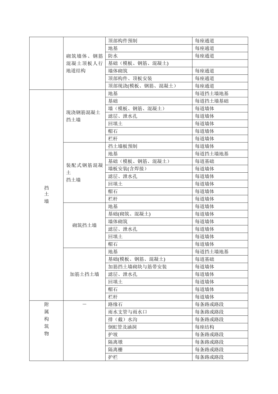 市政道路工程检验批划分规范_第2页