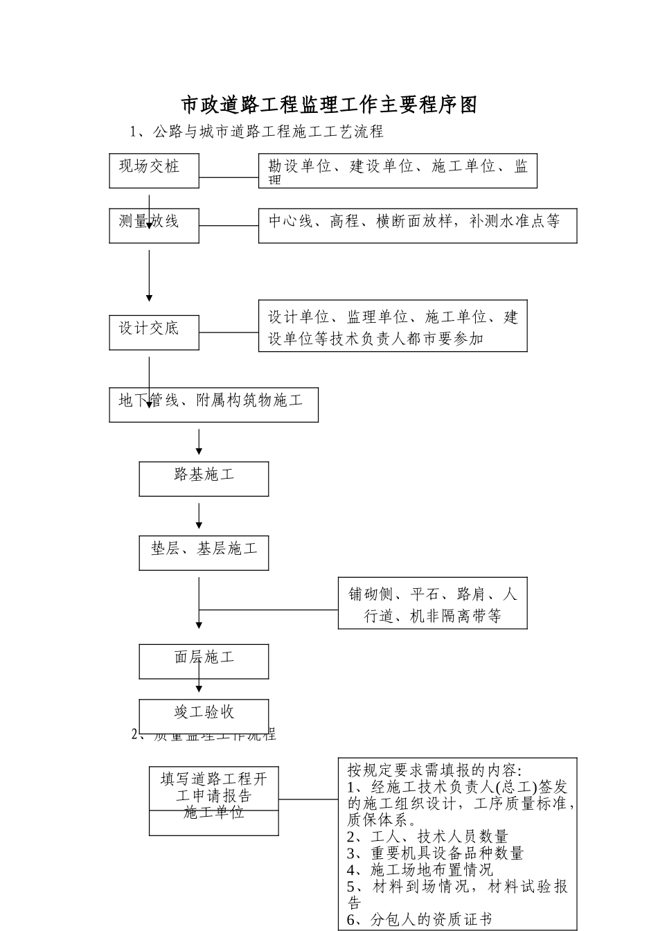 市政道路工程监理工作程序图_第1页