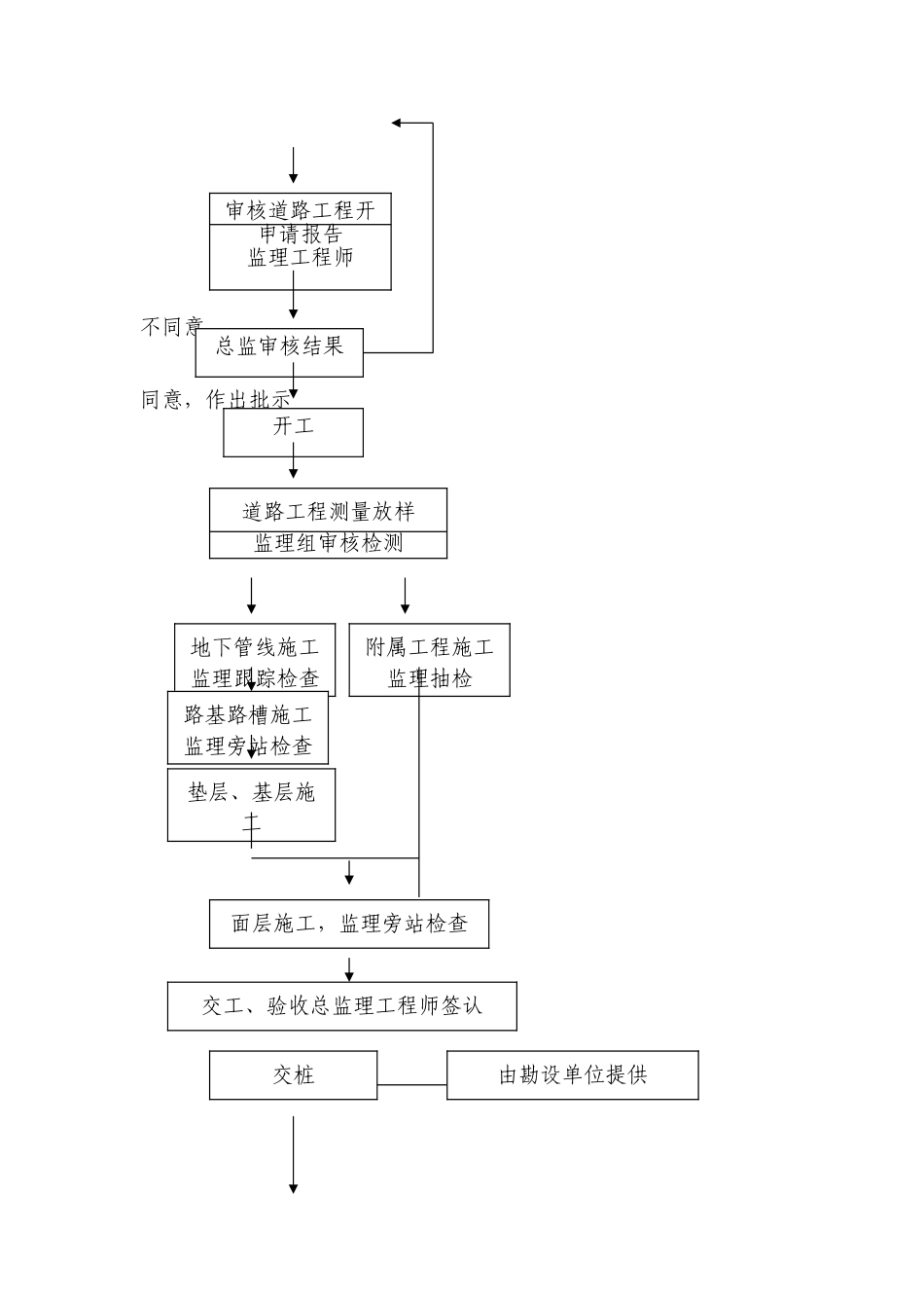 市政道路工程监理工作程序图_第2页