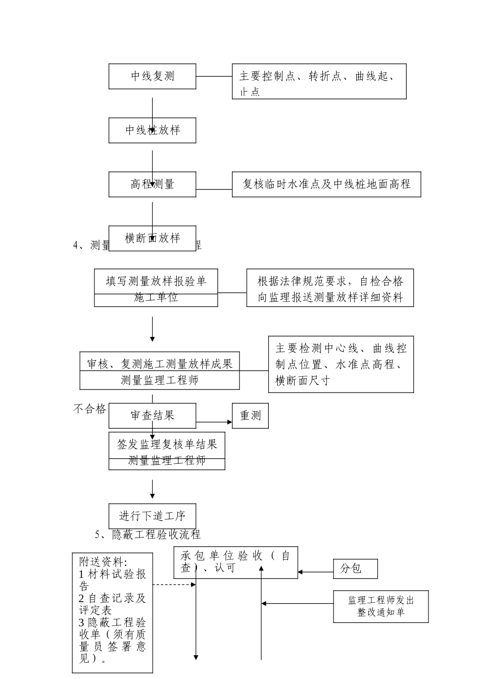 市政道路工程监理工作程序图_第3页