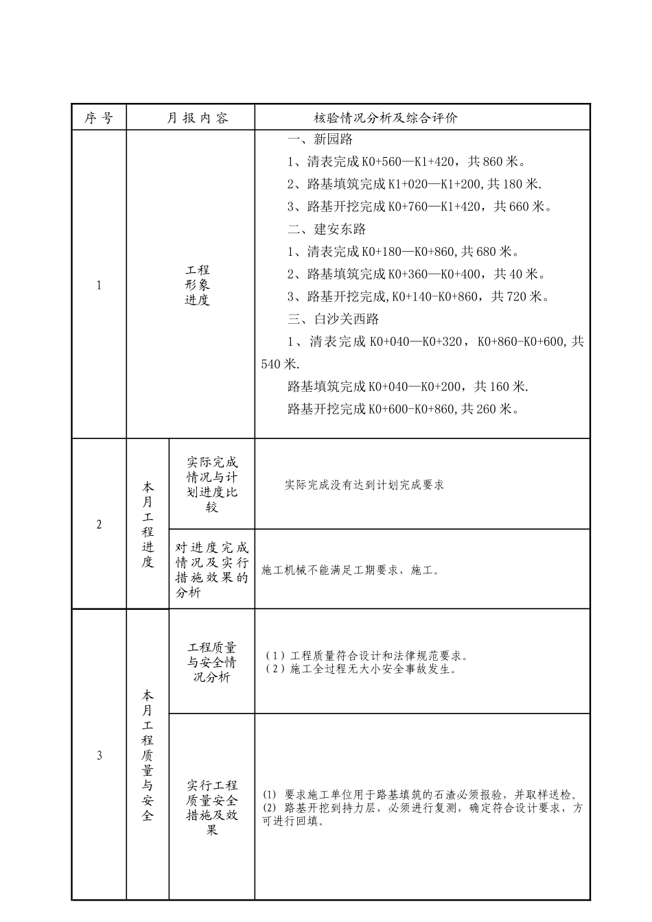 市政道路工程监理月报1_第2页