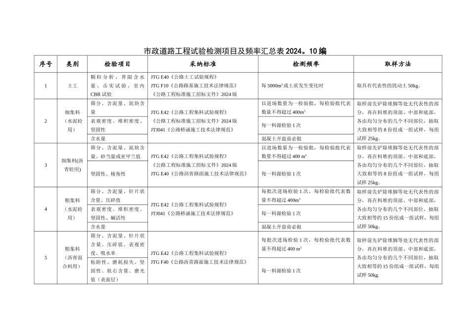 市政道路工程试验检测项目及频率一览表52030_第1页