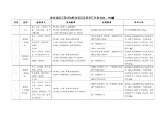 市政道路工程试验检测项目及频率一览表52030