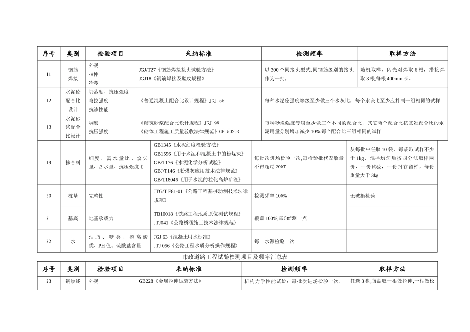 市政道路工程试验检测频率_第3页