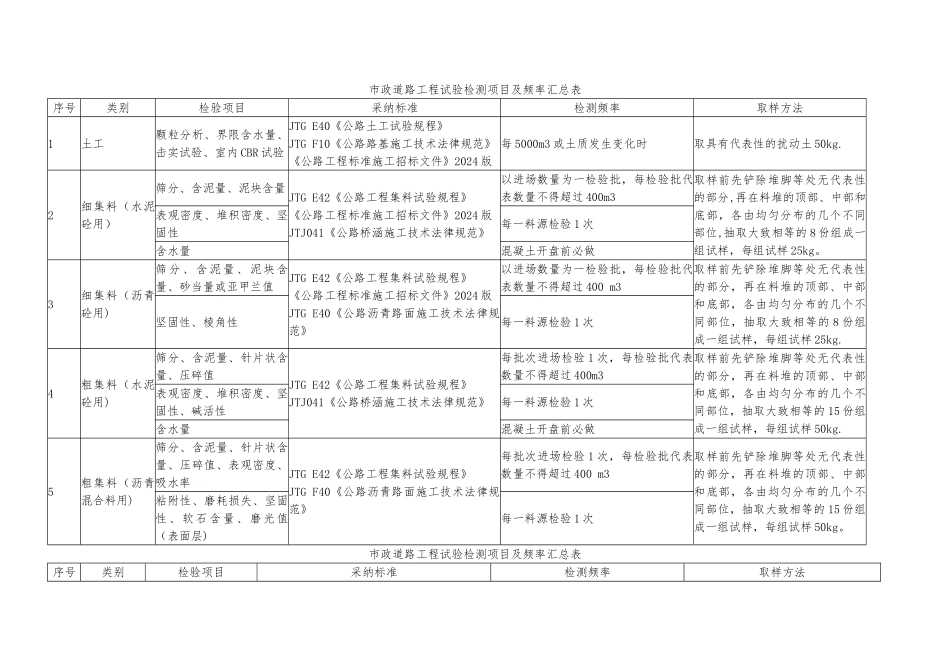 市政道路工程试验检测项目及频率汇总表_第1页