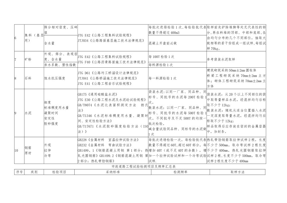 市政道路工程试验检测项目及频率汇总表_第2页