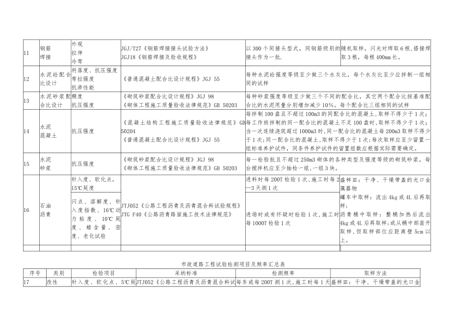 市政道路工程试验检测项目及频率汇总表_第3页