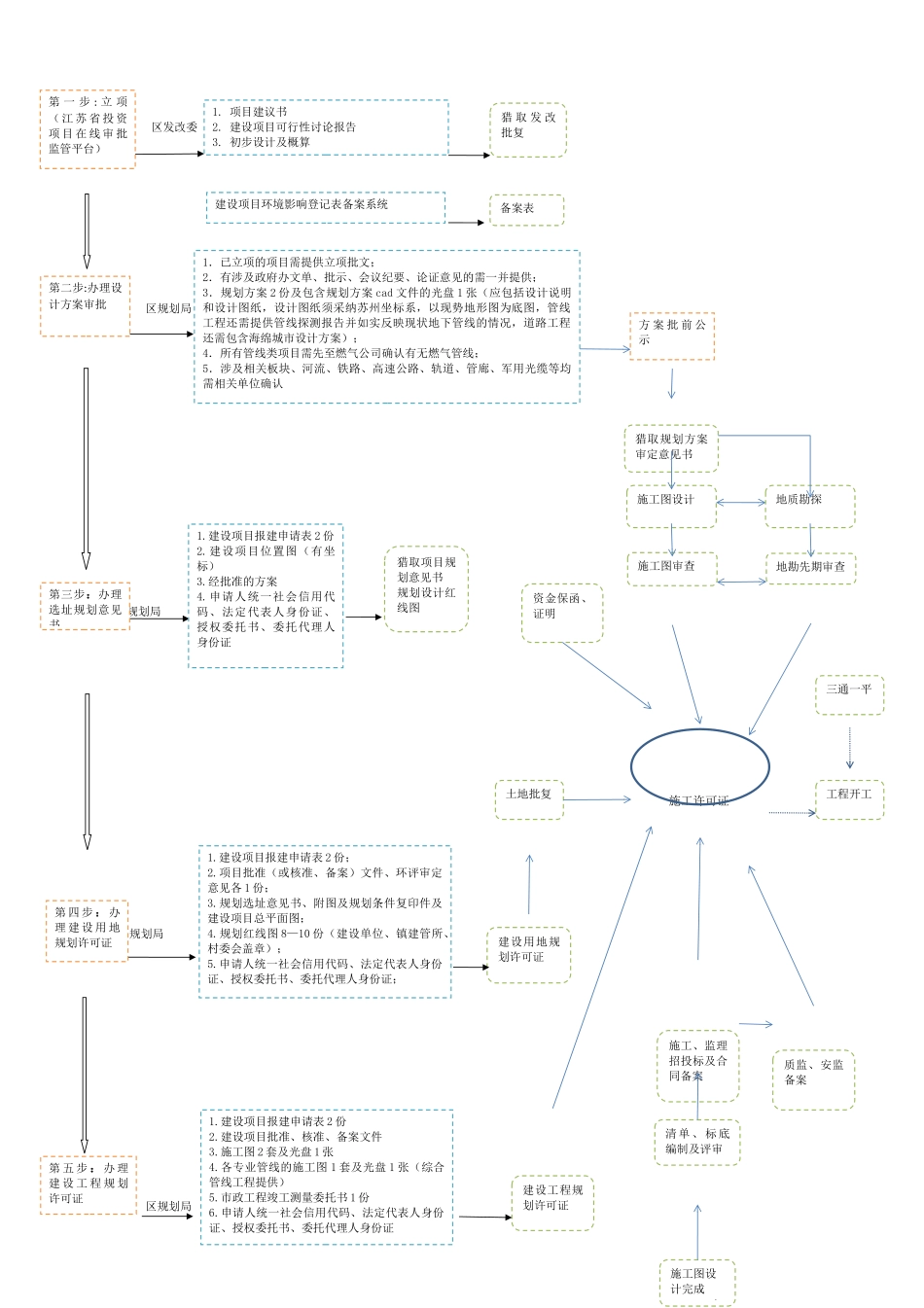 市政道路建设项目报建全流程_第1页