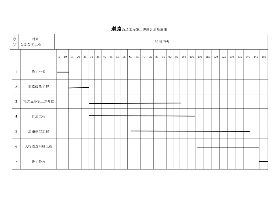 市政道路改造工程横道图_第1页