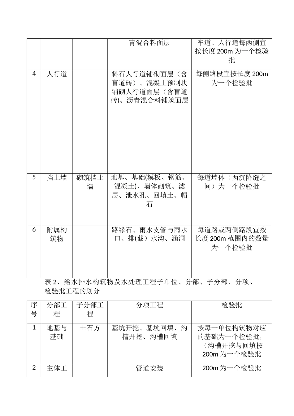 市政道路检验批划分方案--_第2页