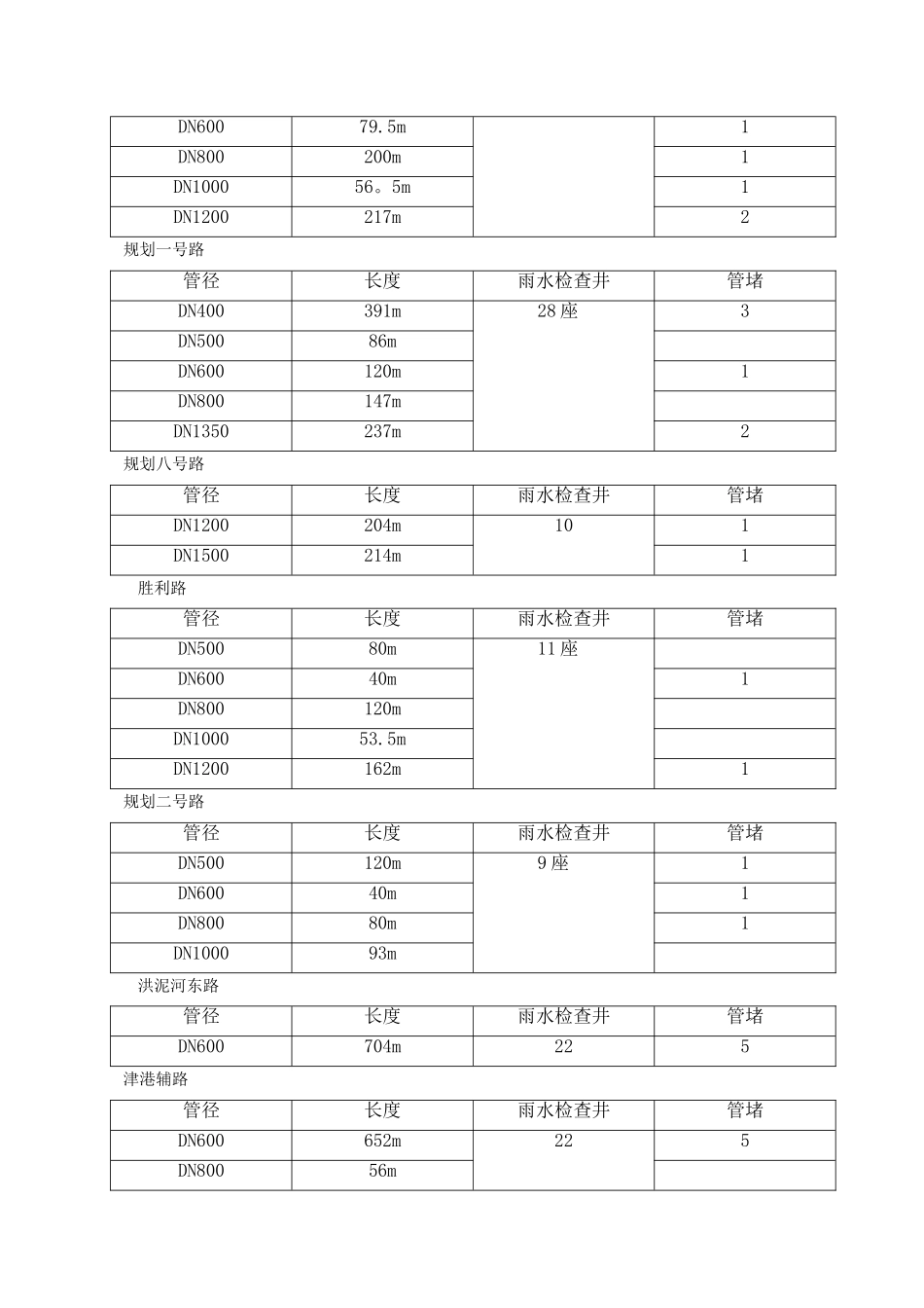 市政雨水管道清淤检测方案_第3页