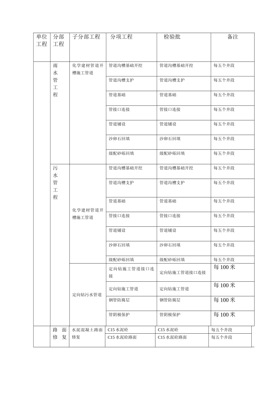市政项目划分报审表_第2页