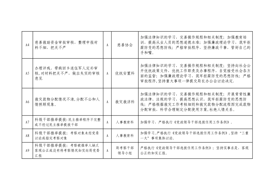 市民政局廉政风险点及防控措施一览表_第2页