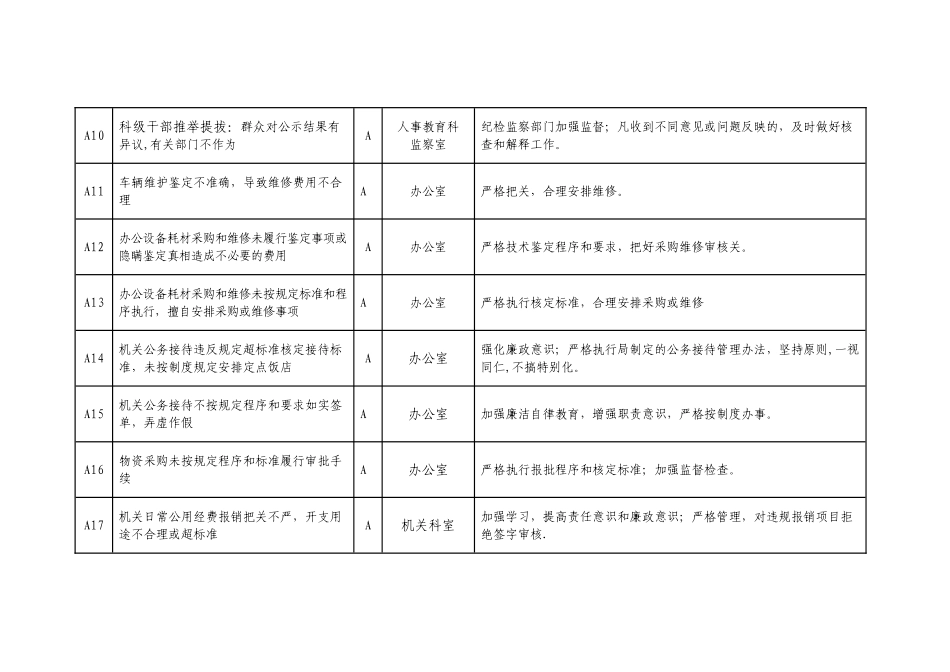市民政局廉政风险点及防控措施一览表_第3页