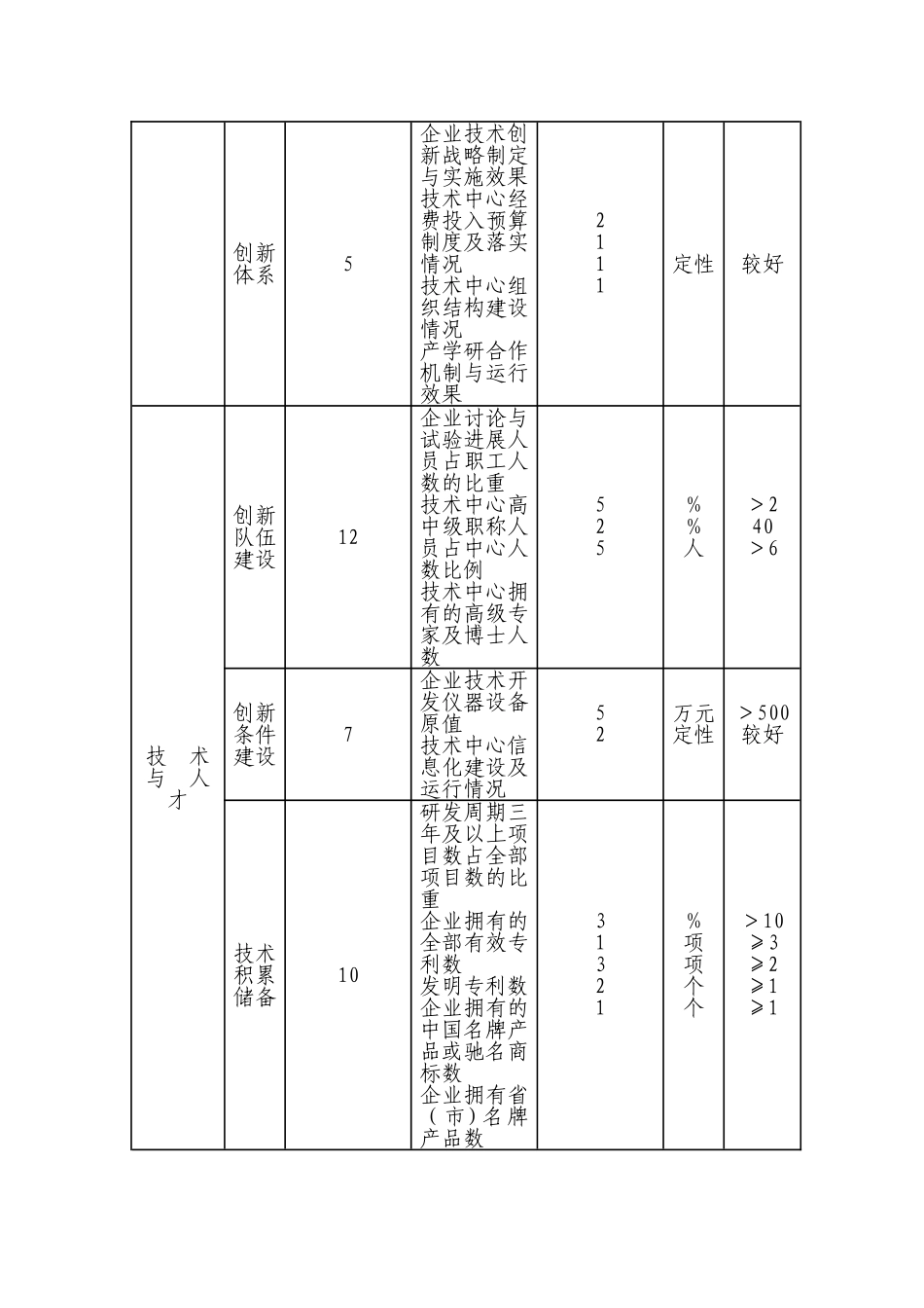 市级企业技术中心管理办法_第2页
