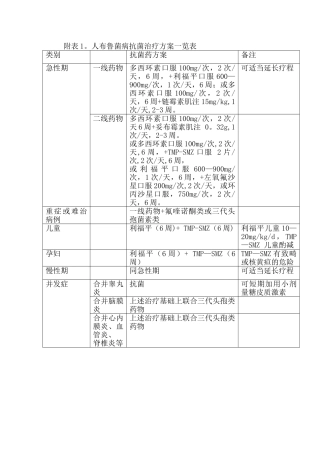 布病治疗推荐方案一览表