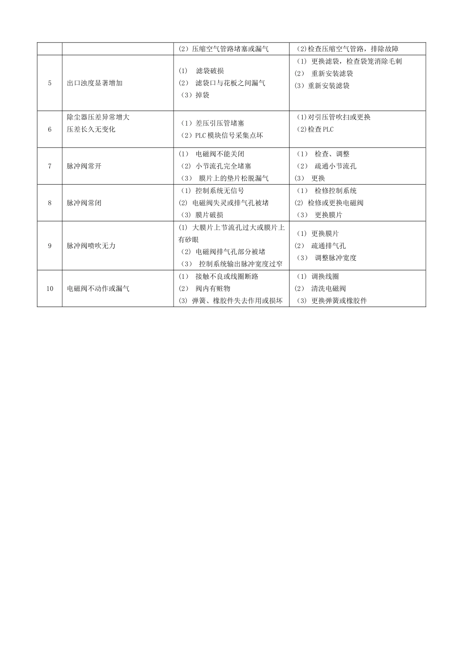 布袋除尘器的日常维护与保养制度_第3页