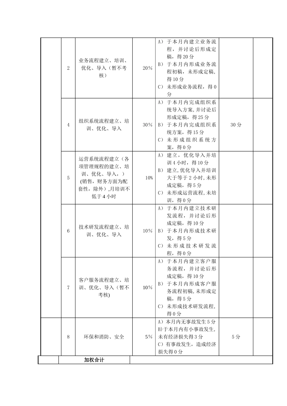 常务副总经理考核评分表_第3页