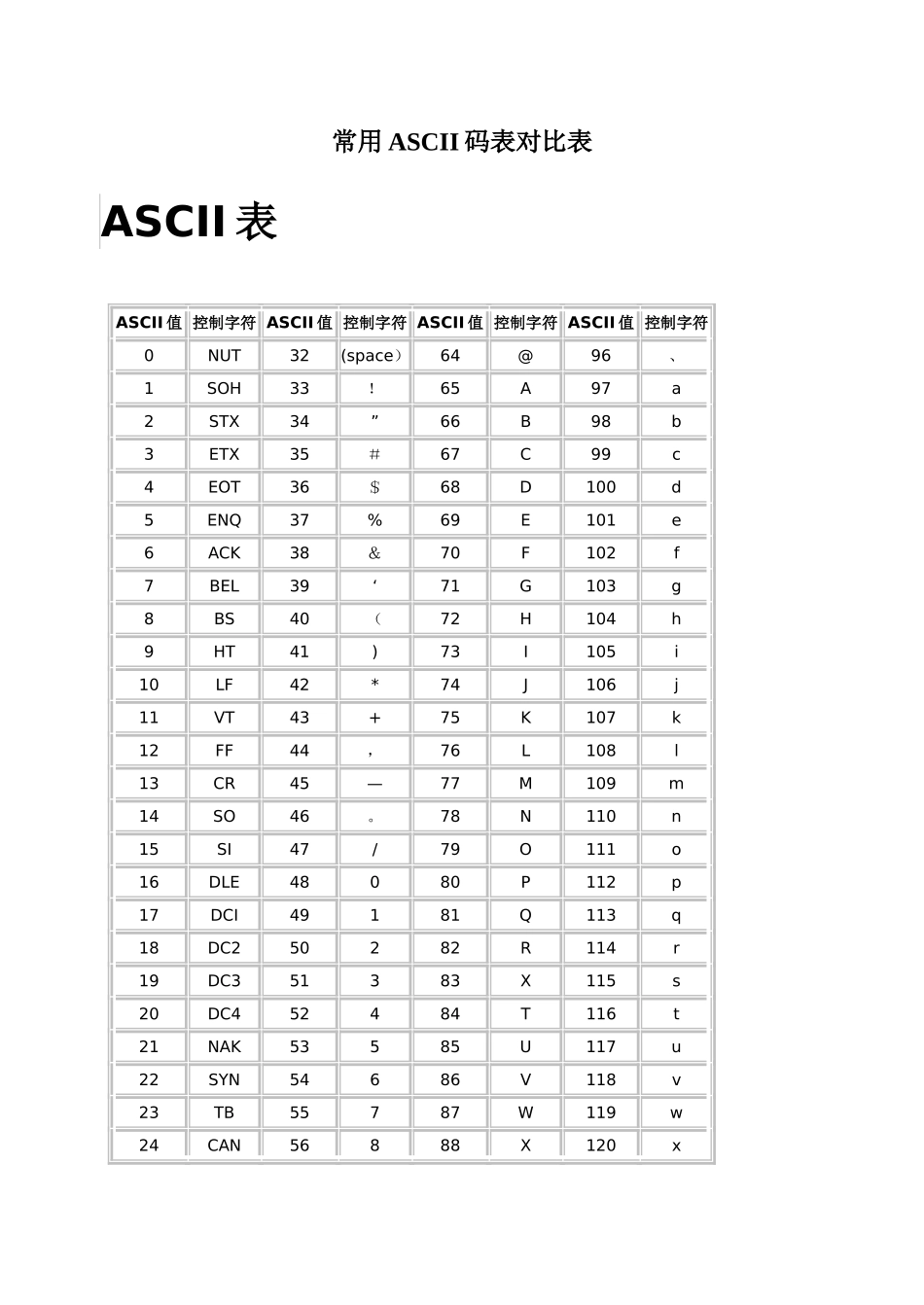 常用ASCII码表对照表_第1页