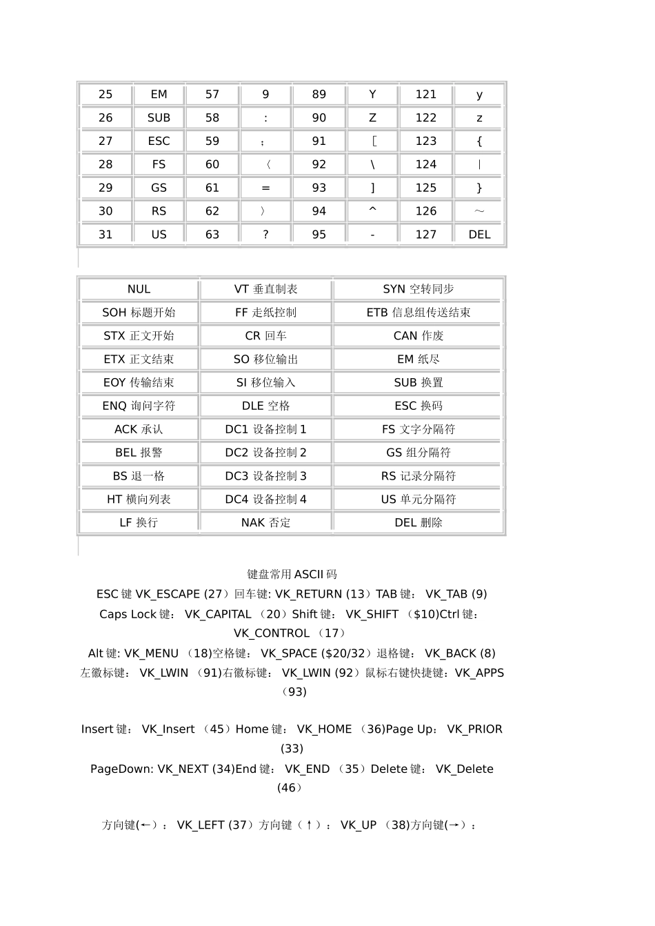 常用ASCII码表对照表_第2页
