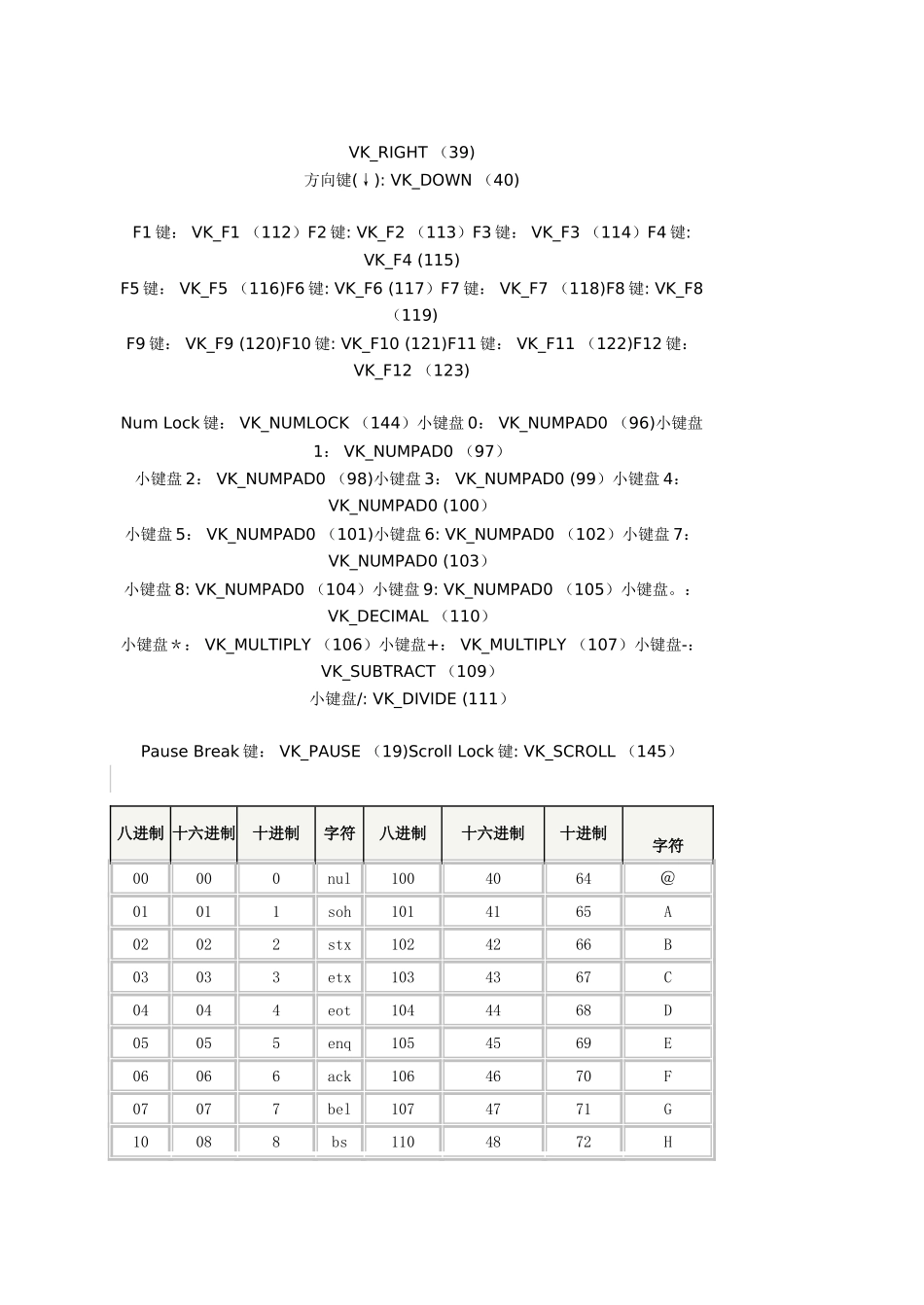 常用ASCII码表对照表_第3页