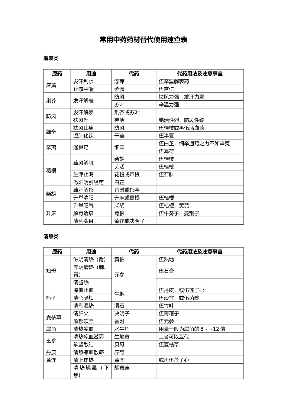 常用中药药材替代使用速查表_第1页