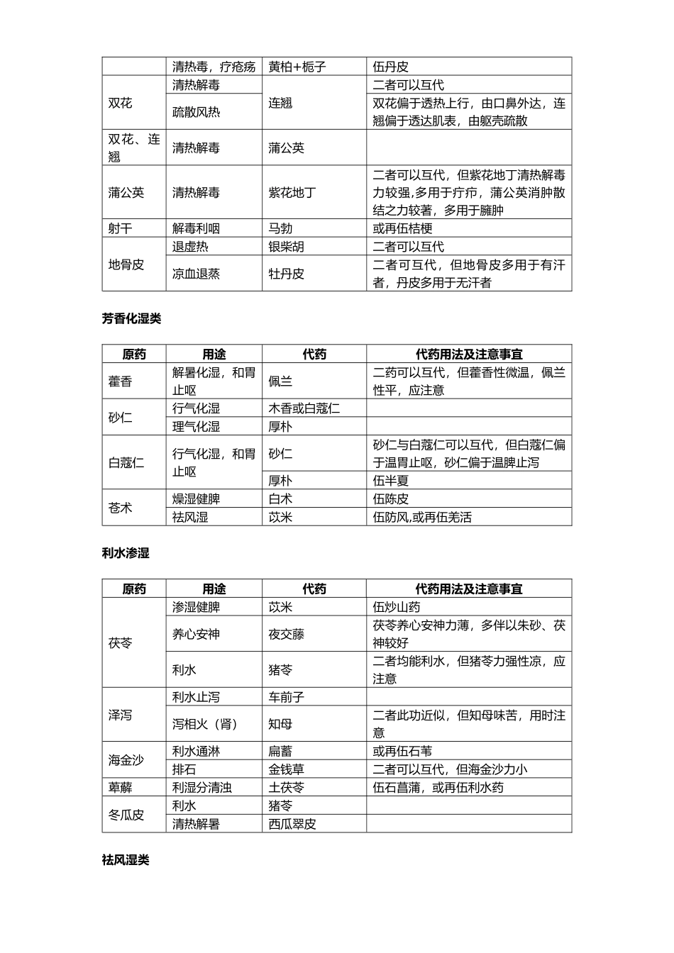 常用中药药材替代使用速查表_第2页