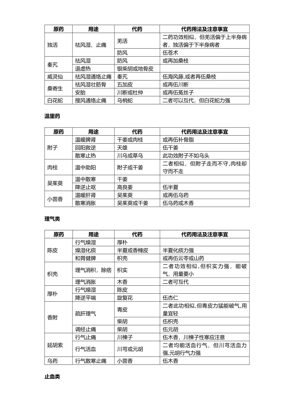 常用中药药材替代使用速查表_第3页