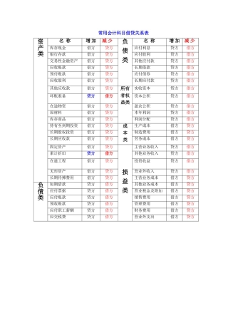 常用会计科目借贷关系表