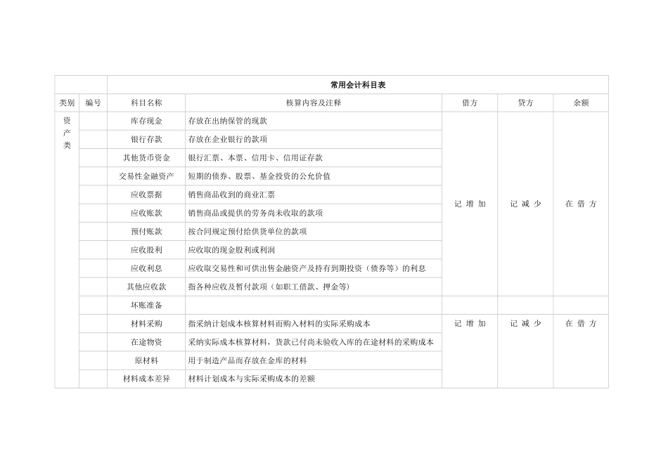 常用会计科目表_第1页