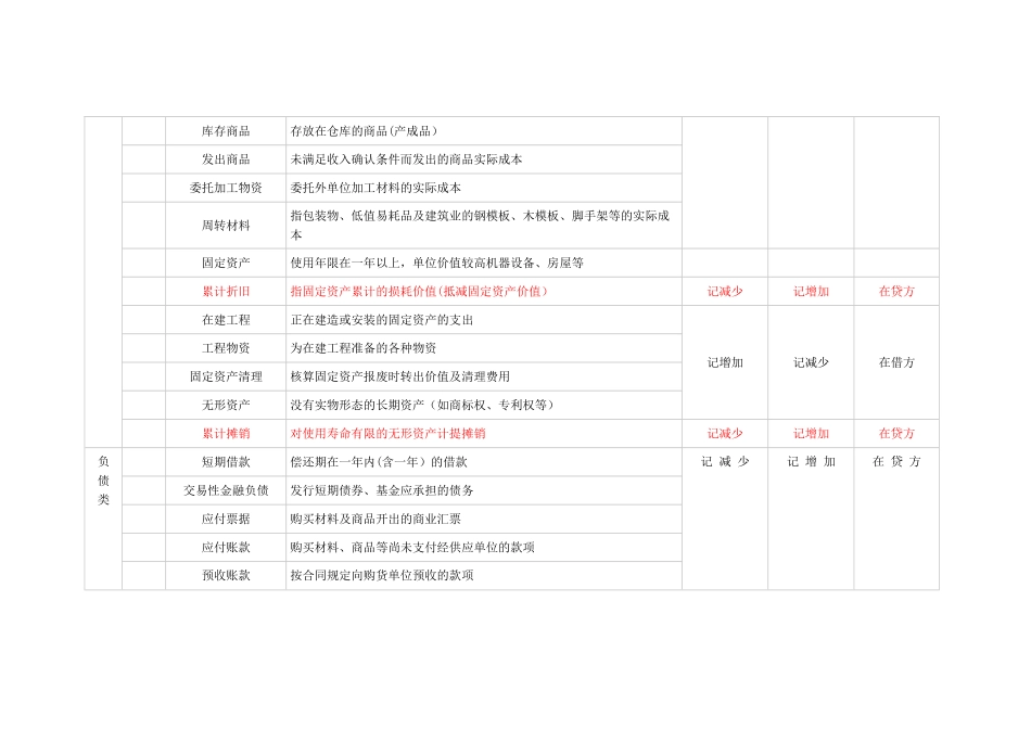 常用会计科目表_第2页