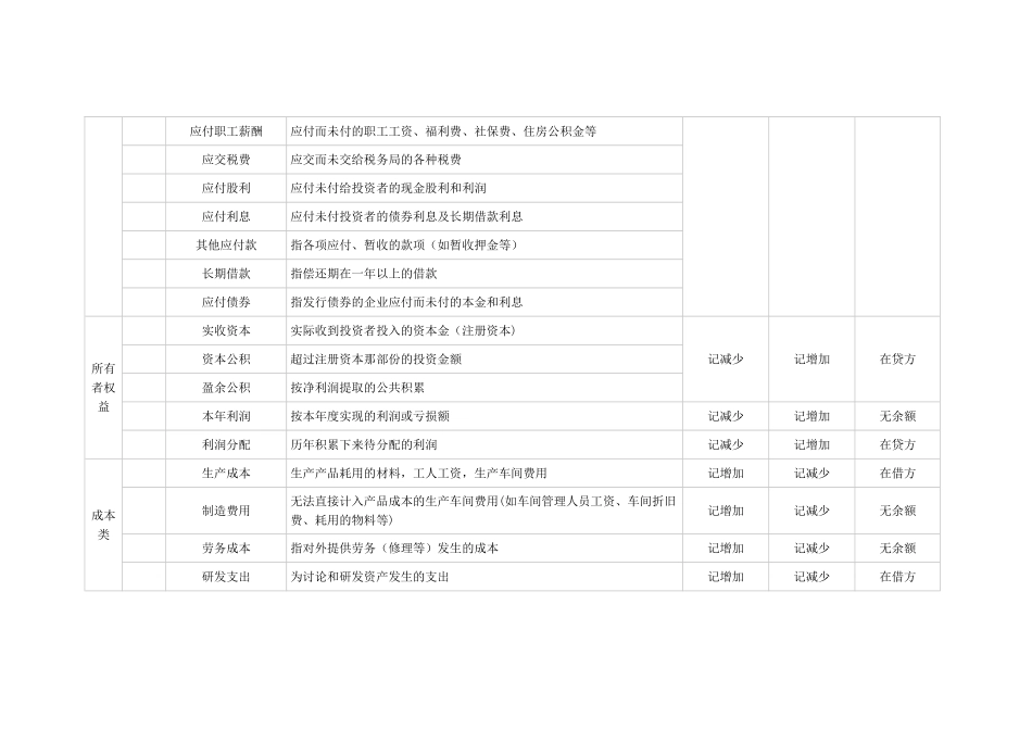 常用会计科目表_第3页