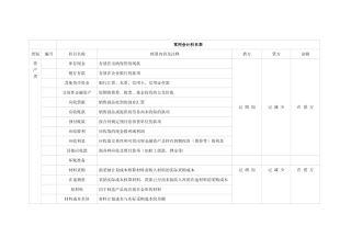 常用会计科目表