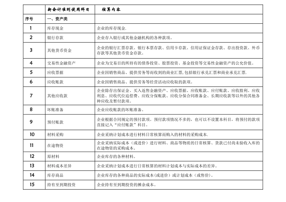 常用会计科目表定义_第1页