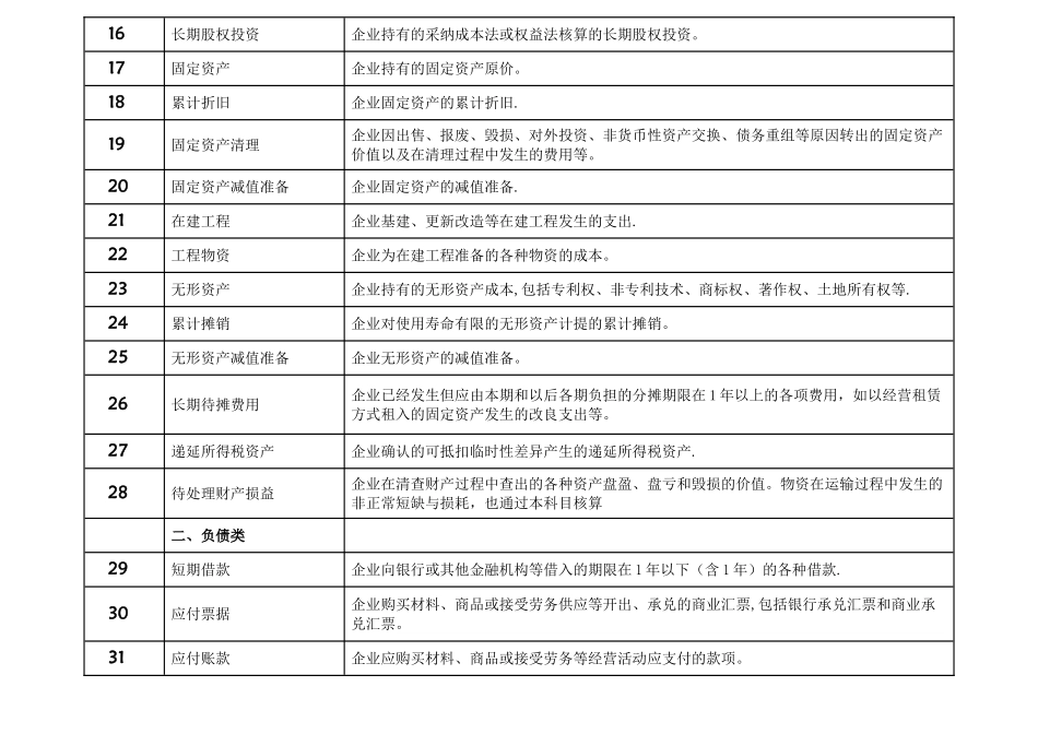 常用会计科目表定义_第2页