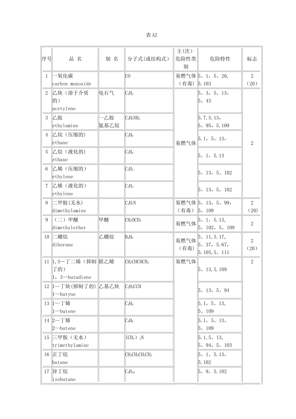 常用危险化学品分类明细表_第3页