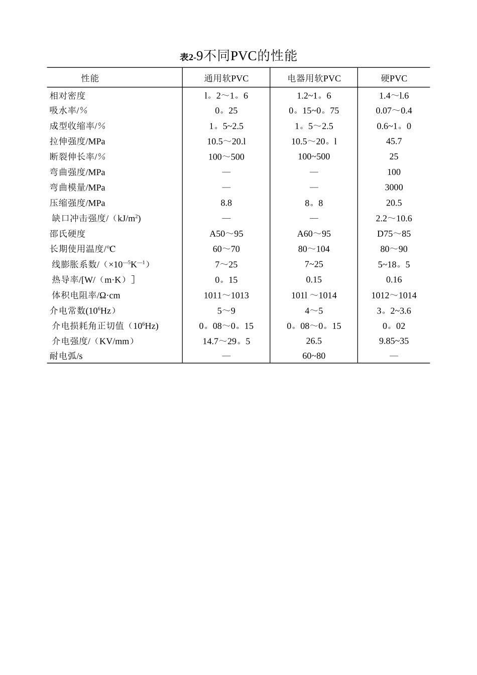 常用塑料物性-表格扫描_第2页