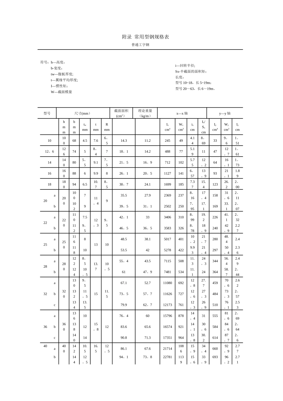 常用型钢规格表_第1页