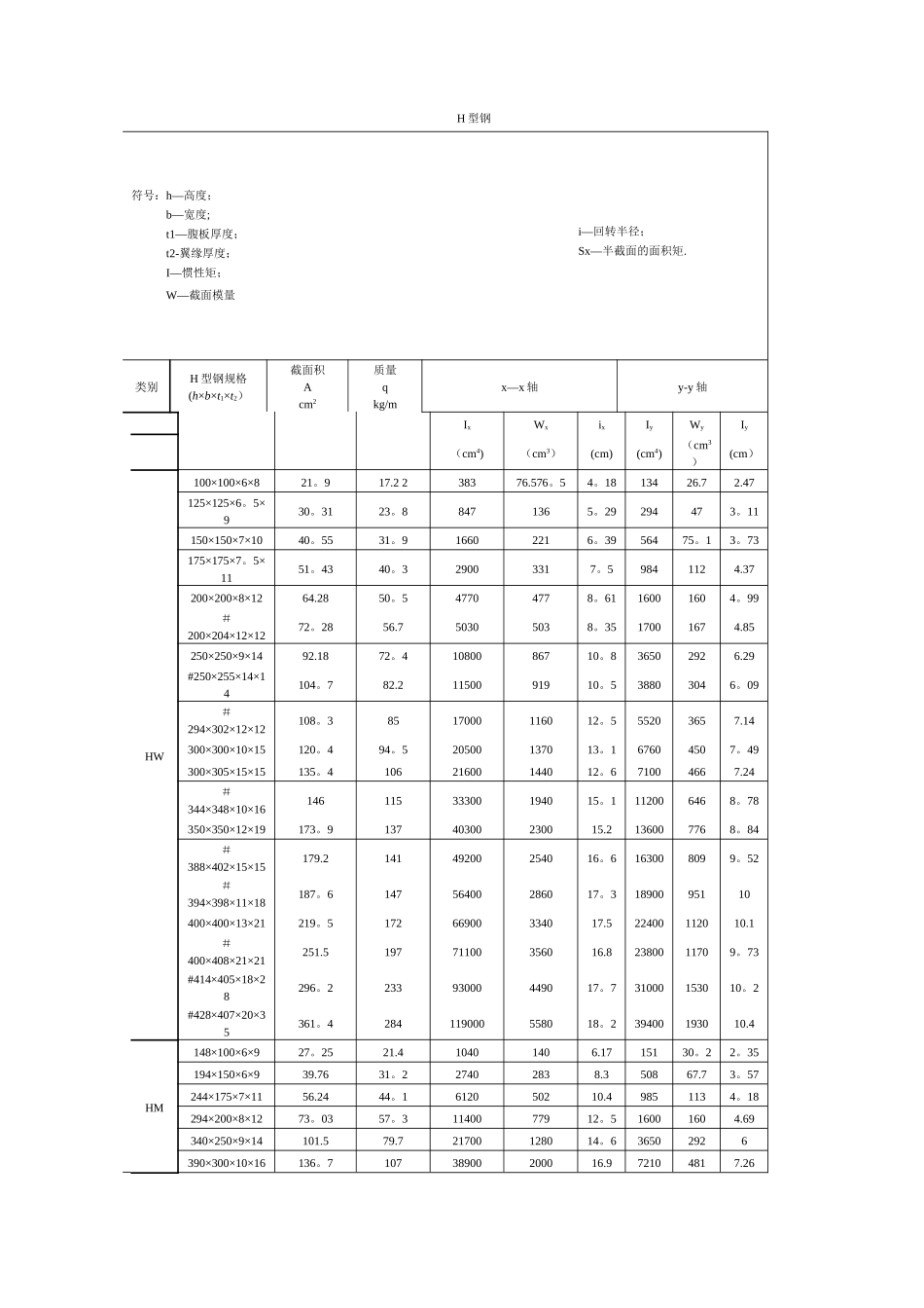 常用型钢规格表_第3页