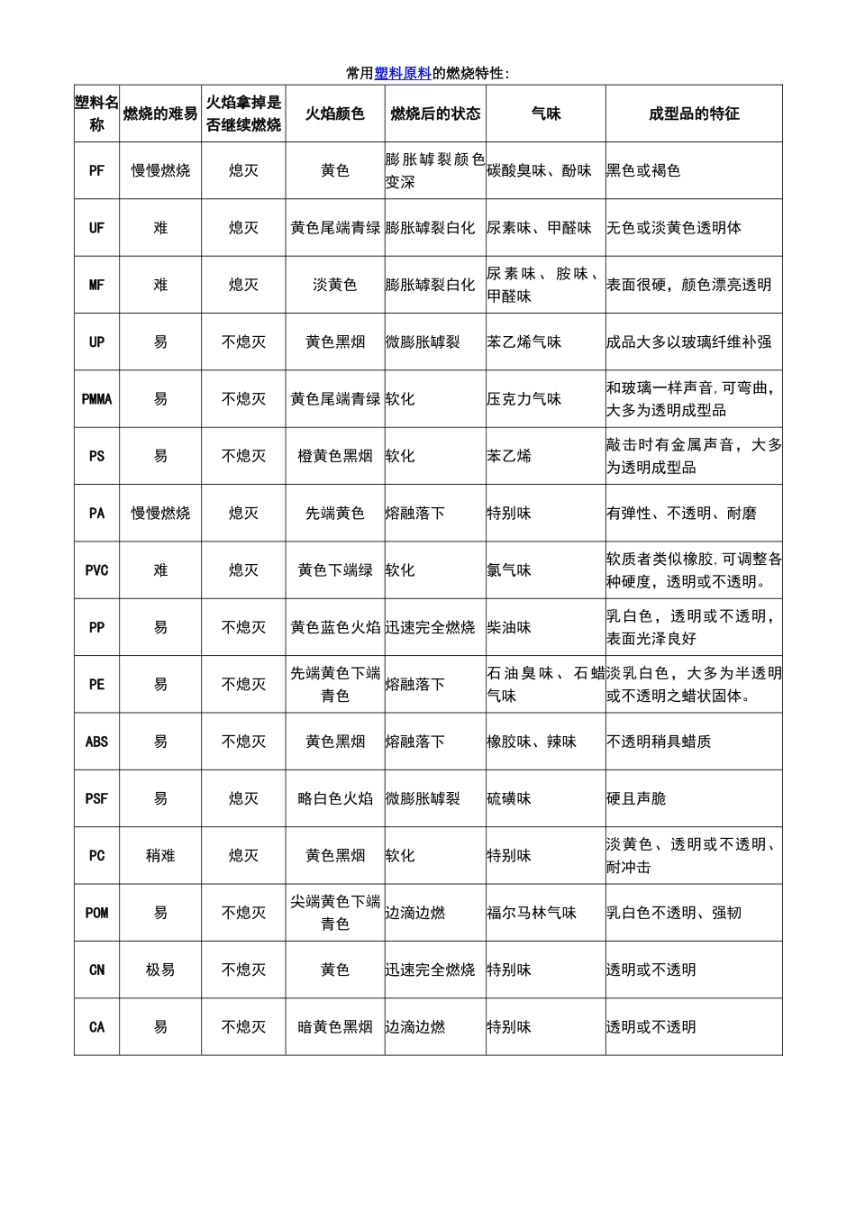 常用塑料的燃烧特性大全表_第1页
