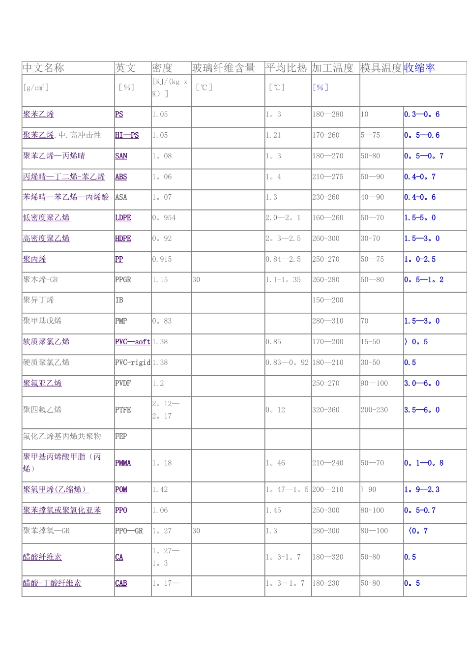 常用工程塑料收缩率对照表_第1页