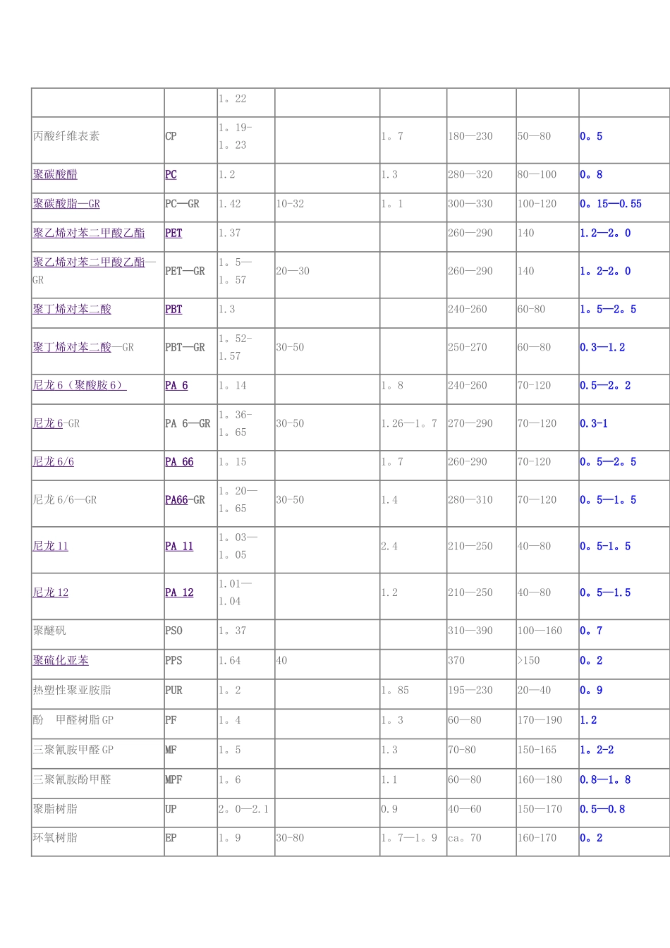 常用工程塑料收缩率对照表_第2页