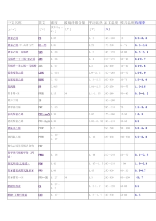 常用工程塑料收缩率对照表