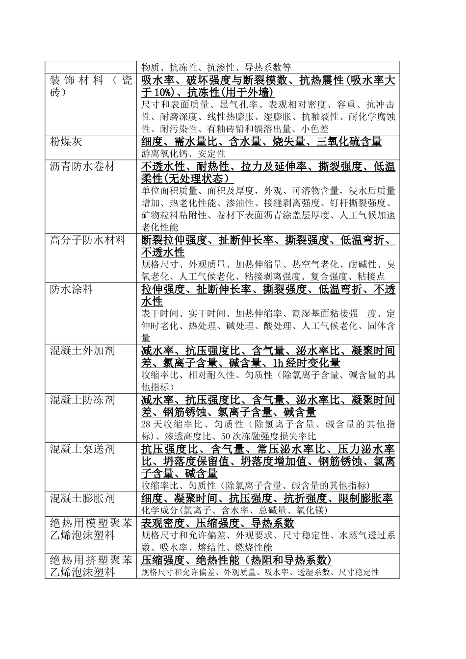 常用建筑材料检测项目一览表_第2页