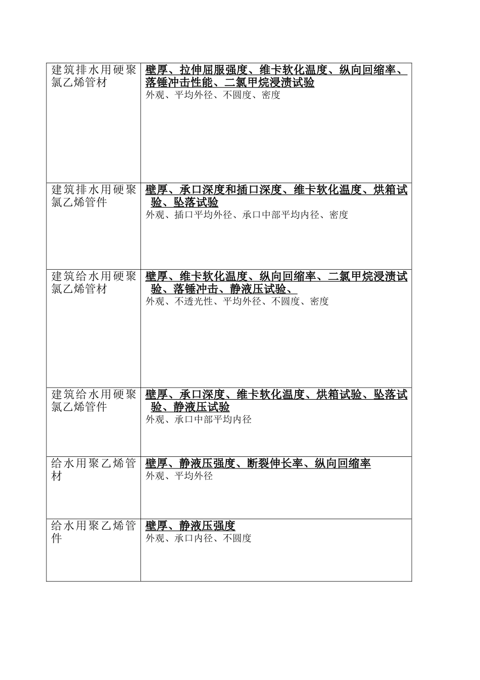常用建筑材料检测项目一览表_第3页