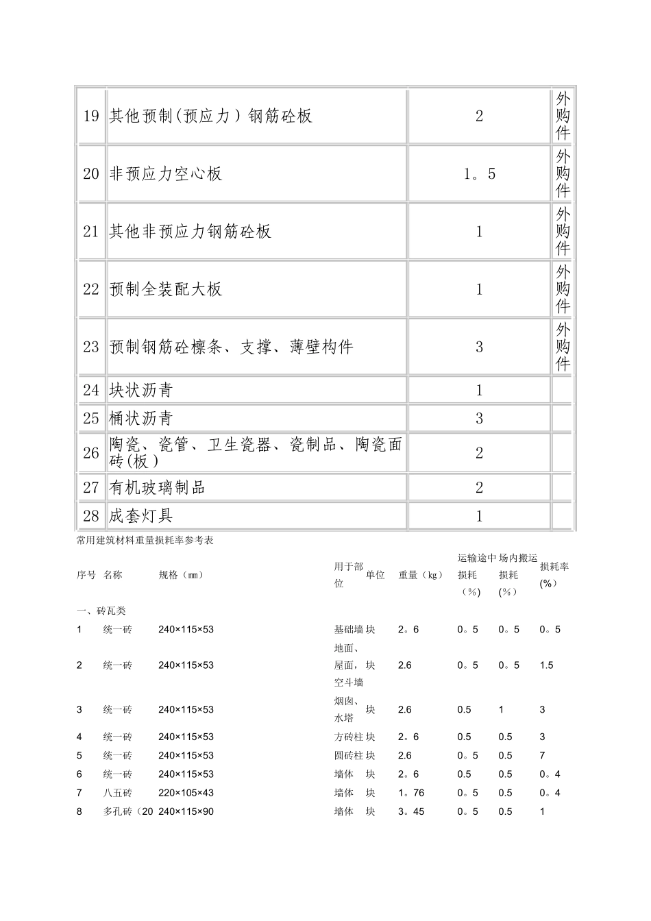 常用建筑材料重量损耗率参考表_第2页
