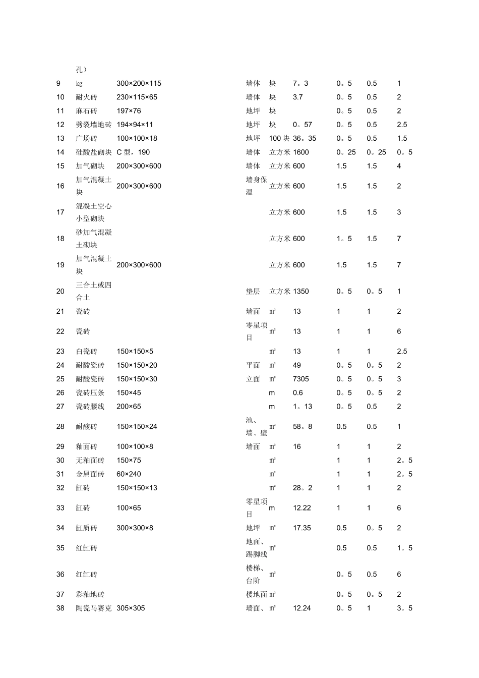 常用建筑材料重量损耗率参考表_第3页